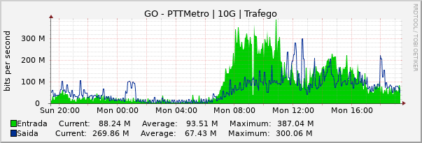 Gráfico diário (amostragem de 5 minutos) enlaces do GO-PTT-Metro