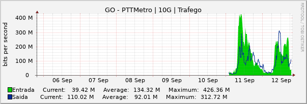 Gráfico semanal (amostragem de 30 minutos) enlaces do GO-PTT-Metro