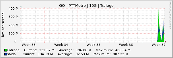 Gráfico mensal (amostragem de 2 horas) enlaces do GO-PTT-Metro