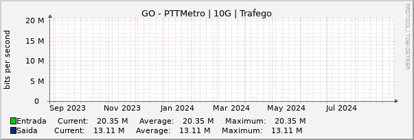 Gráfico anual (amostragem diária) enlaces do GO-PTT-Metro