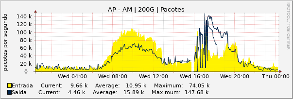 Gráfico diário (amostragem de 5 minutos) enlaces do AP-AM