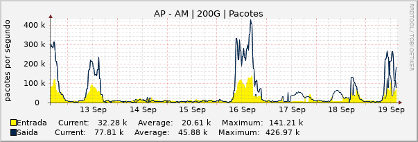 Gráfico semanal (amostragem de 30 minutos) enlaces do AP-AM