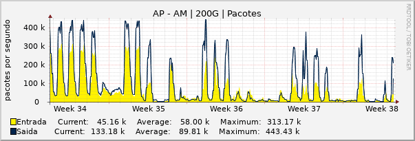 Gráfico mensal (amostragem de 2 horas) enlaces do AP-AM