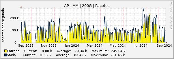 Gráfico anual (amostragem diária) enlaces do AP-AM