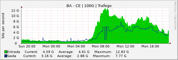 Gráfico diário (amostragem de 5 minutos) enlaces do BA-CE