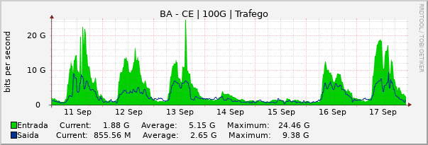 Gráfico semanal (amostragem de 30 minutos) enlaces do BA-CE