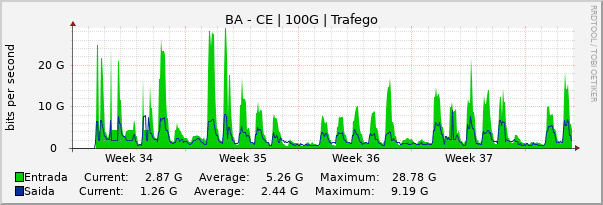 Gráfico mensal (amostragem de 2 horas) enlaces do BA-CE