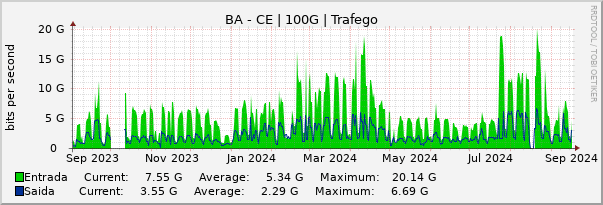 Gráfico anual (amostragem diária) enlaces do BA-CE