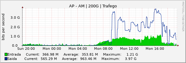 Gráfico diário (amostragem de 5 minutos) enlaces do AP-AM