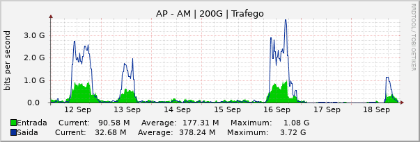 Gráfico semanal (amostragem de 30 minutos) enlaces do AP-AM