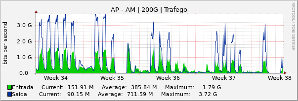 Gráfico mensal (amostragem de 2 horas) enlaces do AP-AM