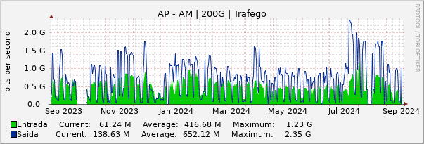 Gráfico anual (amostragem diária) enlaces do AP-AM