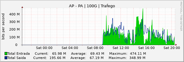 Gráfico diário (amostragem de 5 minutos) enlaces do AP-PA