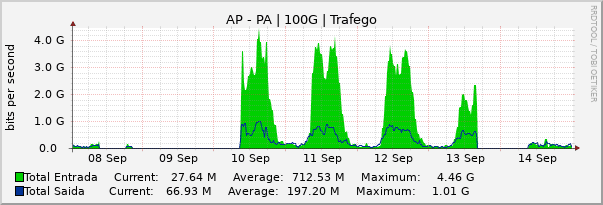 Gráfico semanal (amostragem de 30 minutos) enlaces do AP-PA