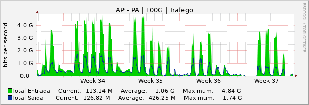 Gráfico mensal (amostragem de 2 horas) enlaces do AP-PA