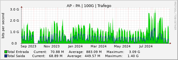 Gráfico anual (amostragem diária) enlaces do AP-PA