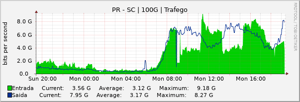 Gráfico diário (amostragem de 5 minutos) enlaces do PR-SC