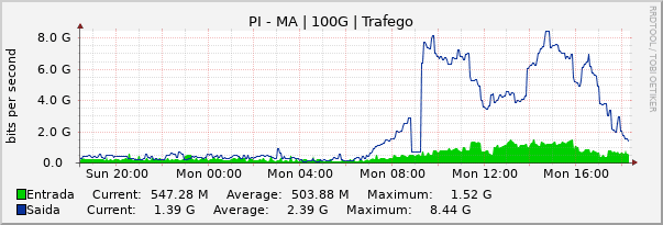 Gráfico diário (amostragem de 5 minutos) enlaces do PI-MA