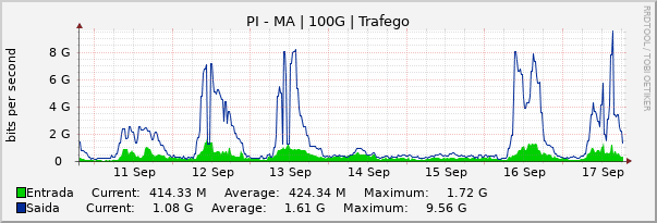 Gráfico semanal (amostragem de 30 minutos) enlaces do PI-MA