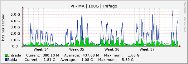 Gráfico mensal (amostragem de 2 horas) enlaces do PI-MA