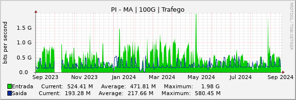 Gráfico anual (amostragem diária) enlaces do PI-MA