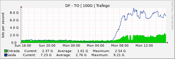 Gráfico diário (amostragem de 5 minutos) enlaces do DF-TO