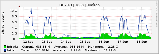 Gráfico semanal (amostragem de 30 minutos) enlaces do DF-TO