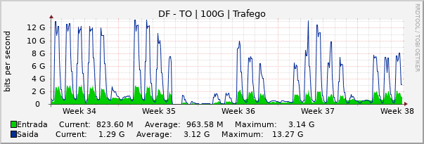 Gráfico mensal (amostragem de 2 horas) enlaces do DF-TO