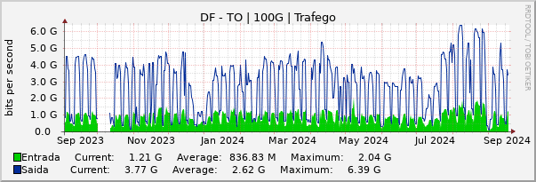 Gráfico anual (amostragem diária) enlaces do DF-TO