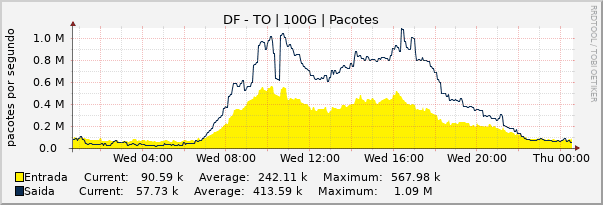 Gráfico diário (amostragem de 5 minutos) enlaces do DF-TO