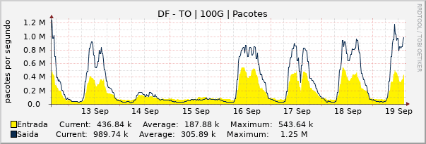 Gráfico semanal (amostragem de 30 minutos) enlaces do DF-TO