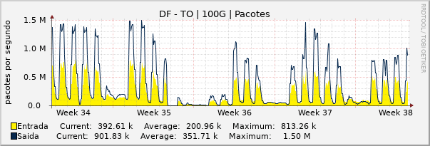 Gráfico mensal (amostragem de 2 horas) enlaces do DF-TO