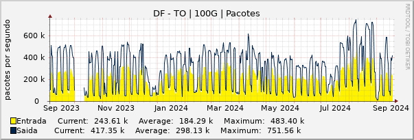 Gráfico anual (amostragem diária) enlaces do DF-TO