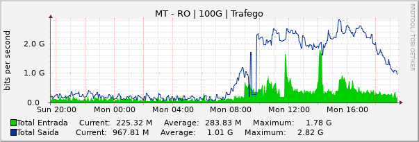 Gráfico diário (amostragem de 5 minutos) enlaces do MT-RO