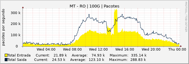 Gráfico diário (amostragem de 5 minutos) enlaces do MT-RO