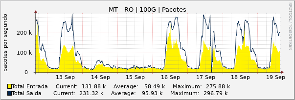 Gráfico semanal (amostragem de 30 minutos) enlaces do MT-RO