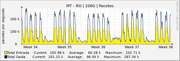 Gráfico mensal (amostragem de 2 horas) enlaces do MT-RO