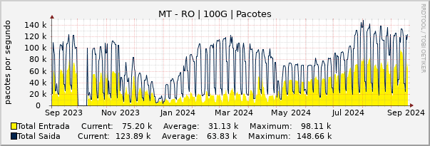 Gráfico anual (amostragem diária) enlaces do MT-RO