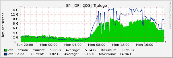 Gráfico diário (amostragem de 5 minutos) enlaces do SP-DF