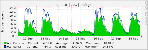 Gráfico semanal (amostragem de 30 minutos) enlaces do SP-DF