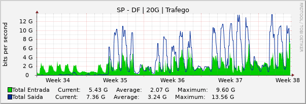 Gráfico mensal (amostragem de 2 horas) enlaces do SP-DF