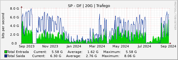 Gráfico anual (amostragem diária) enlaces do SP-DF