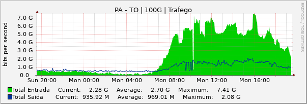 Gráfico diário (amostragem de 5 minutos) enlaces do PA-TO