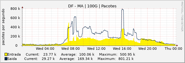 Gráfico diário (amostragem de 5 minutos) enlaces do DF-MA