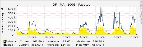 Gráfico semanal (amostragem de 30 minutos) enlaces do DF-MA