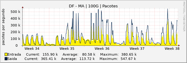 Gráfico mensal (amostragem de 2 horas) enlaces do DF-MA