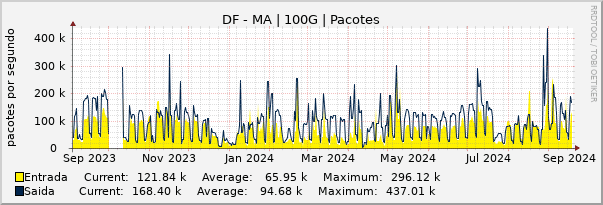 Gráfico anual (amostragem diária) enlaces do DF-MA