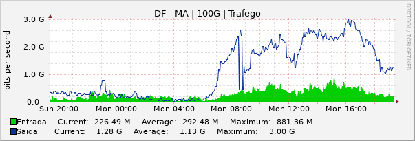 Gráfico diário (amostragem de 5 minutos) enlaces do DF-MA