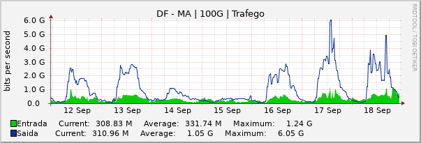 Gráfico semanal (amostragem de 30 minutos) enlaces do DF-MA