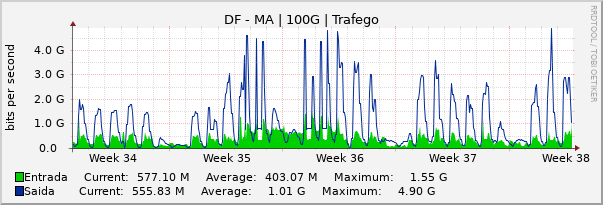 Gráfico mensal (amostragem de 2 horas) enlaces do DF-MA